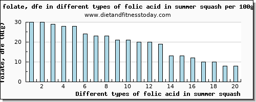 folic acid in summer squash folate, dfe per 100g